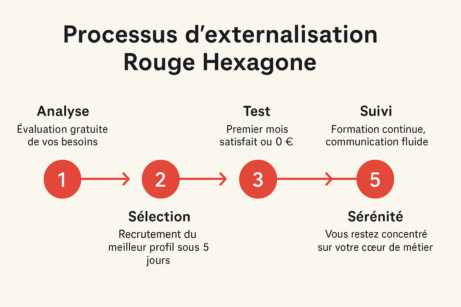 Processus d’externalisation Rouge Hexagone